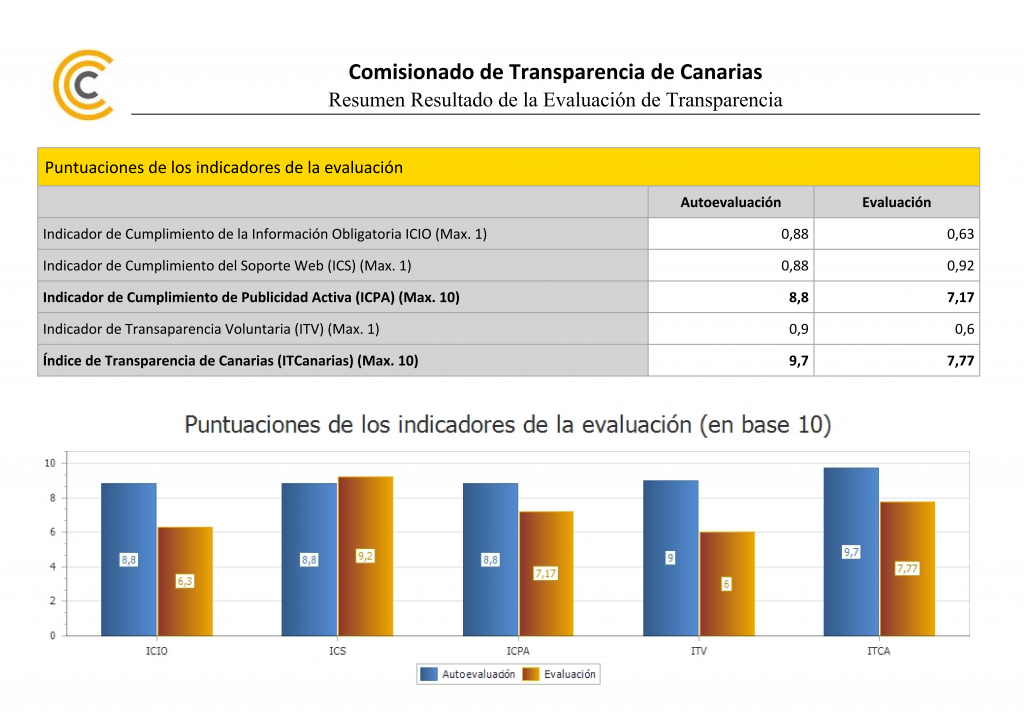 Transparencia 2020 ¡Notable!